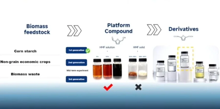 GS Biomats’ furan bio-based material has functionality and packaging applications comparable to PET.
